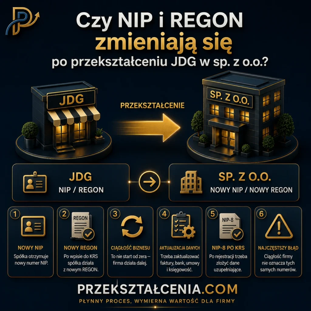 Czy NIP i REGON zmieniają się po przekształceniu JDG w spółkę z o.o. – nowy NIP, nowy REGON, KRS i ciągłość działalności