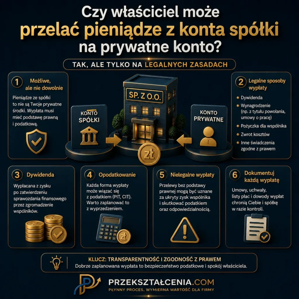 Czy właściciel może przelać pieniądze z konta spółki na prywatne konto – legalne wypłaty, dywidenda, wynagrodzenie i podatki