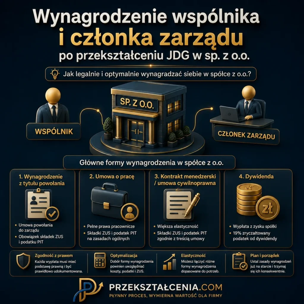 Wynagrodzenie wspólnika i członka zarządu po przekształceniu JDG w spółkę z o.o. – dywidenda, powołanie, umowa o pracę i podatki