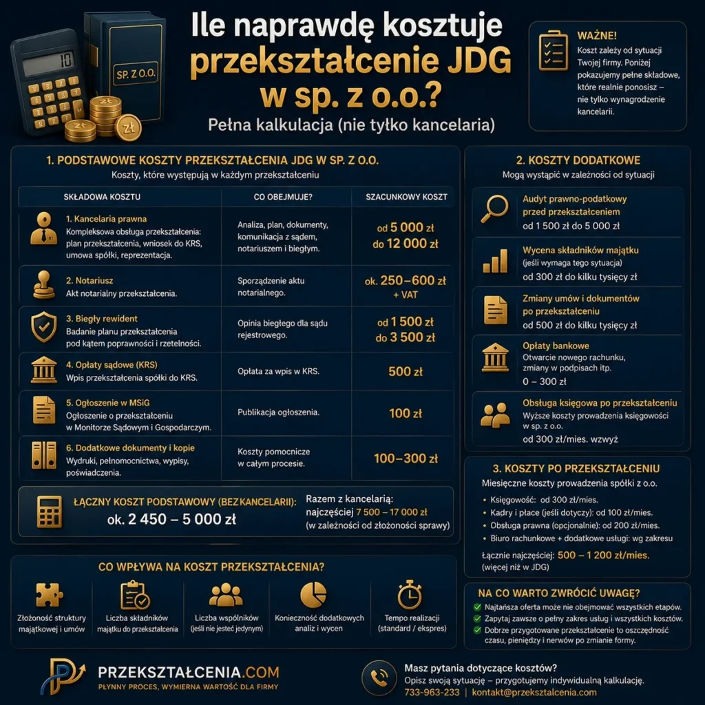 Ile naprawdę kosztuje przekształcenie JDG w spółkę z o.o. – kancelaria, notariusz, biegły rewident, KRS, MSiG i koszty po przekształceniu