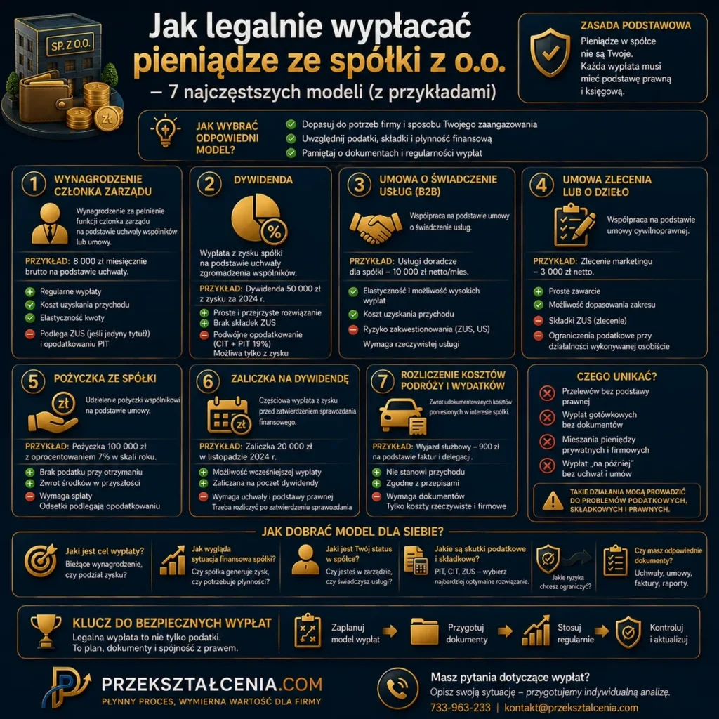 Jak legalnie wypłacać pieniądze ze spółki z o.o. – wynagrodzenie zarządu, dywidenda, B2B, umowa zlecenia, pożyczka i rozliczenie kosztów