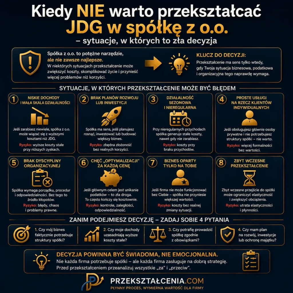 Kiedy nie warto przekształcać JDG w spółkę z o.o. – sytuacje, ryzyka, koszty, brak planu rozwoju i zbyt wczesna zmiana formy prawnej
